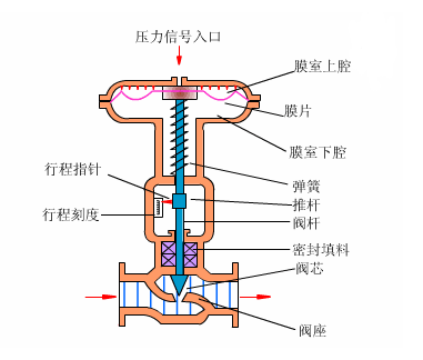 氣動球閥工作原理圖 氣動球閥工作原理圖